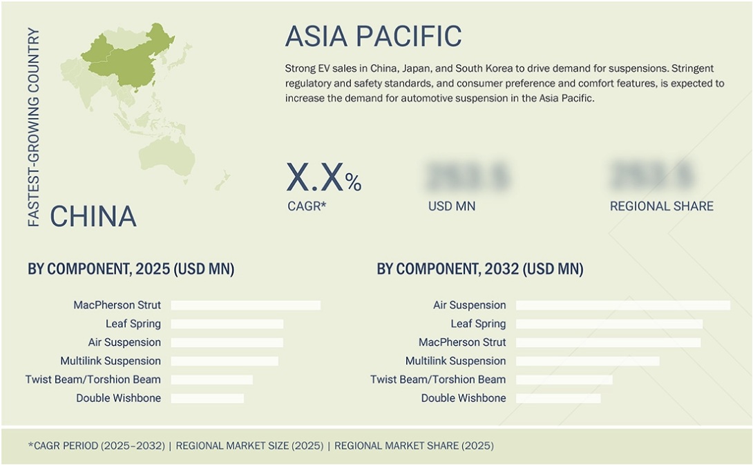 自動車用サスペンション市場規模、シェア、動向、2032年までの世界予測 - 地域
