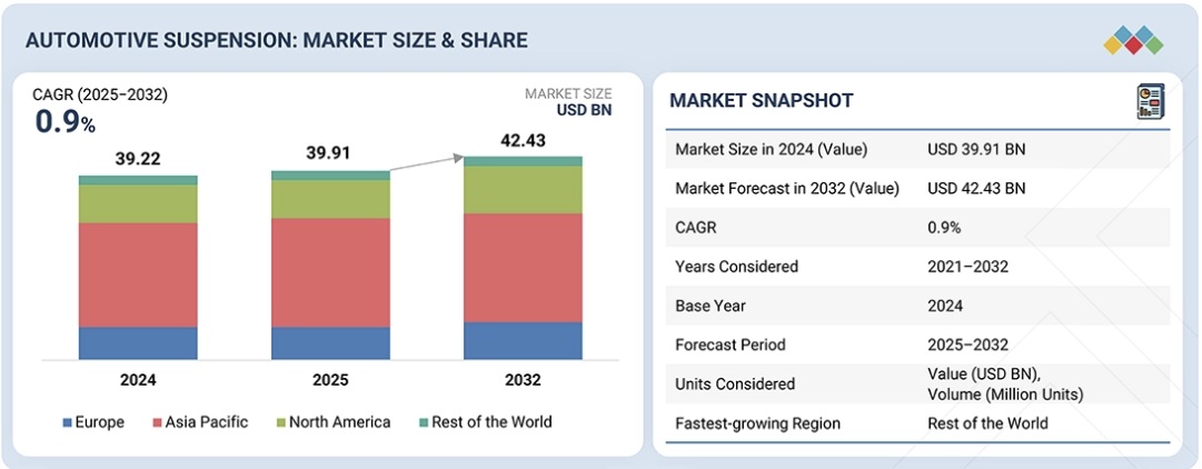 自動車用サスペンション市場規模、シェア、動向、2032年までの世界予測
