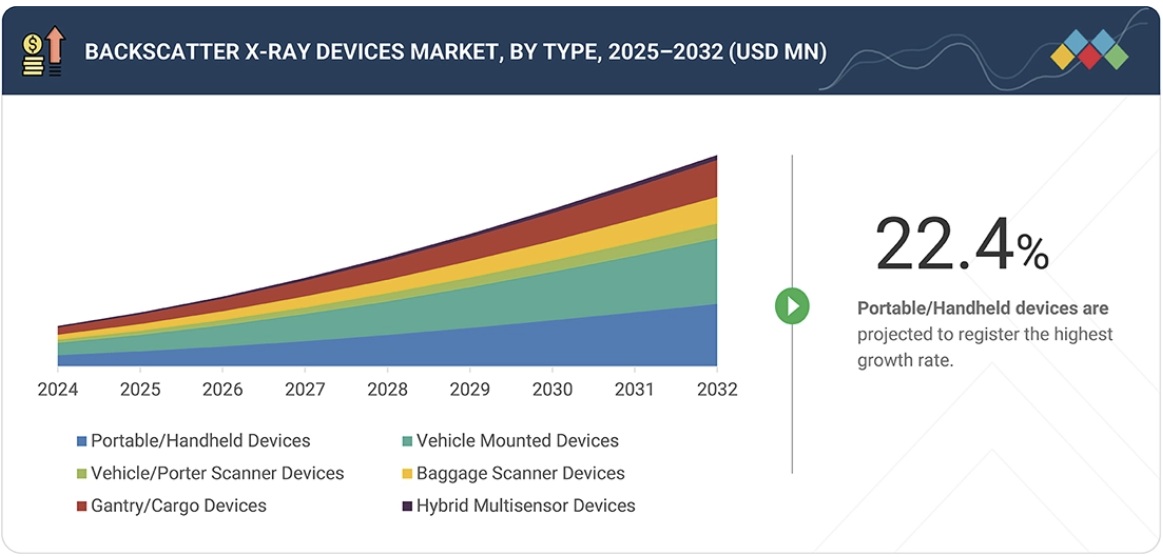 後方散乱X線装置市場規模、シェア、動向、2032年までの世界予測 - by type