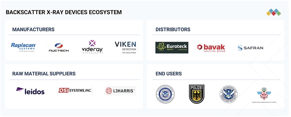 後方散乱X線装置市場規模、シェア、動向、2032年までの世界予測 - 対象企業