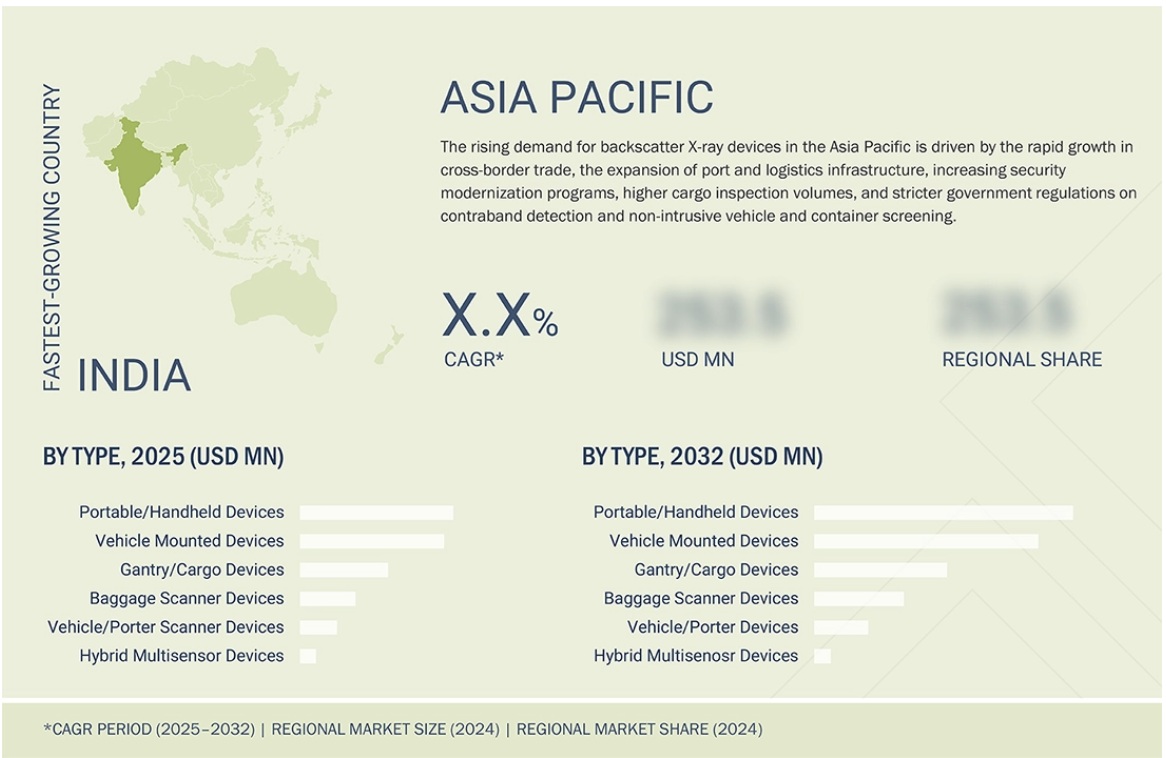 後方散乱X線装置市場規模、シェア、動向、2032年までの世界予測 - 地域