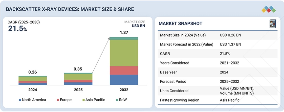 後方散乱X線装置市場規模、シェア、動向、2032年までの世界予測