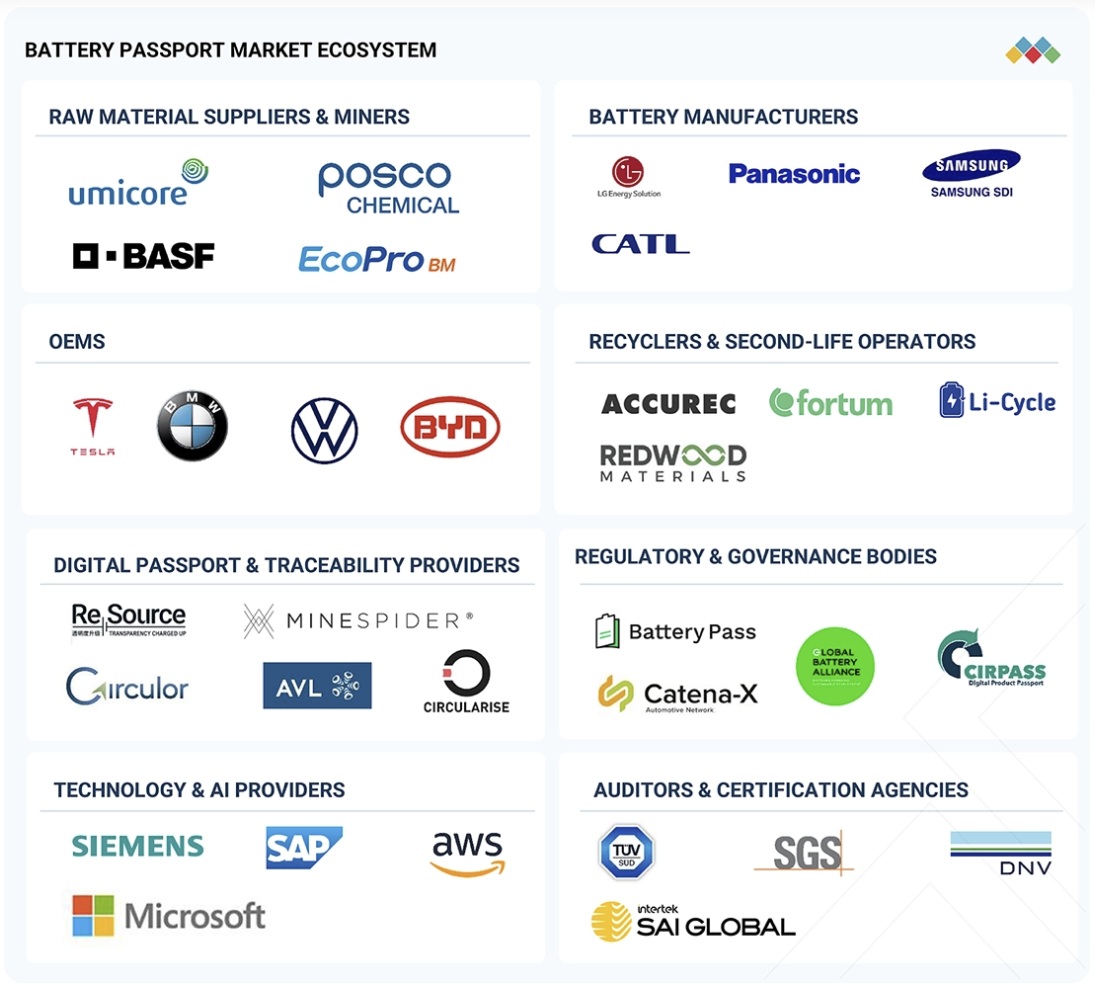バッテリーパスポート市場規模、シェア、動向、2035年までの世界予測