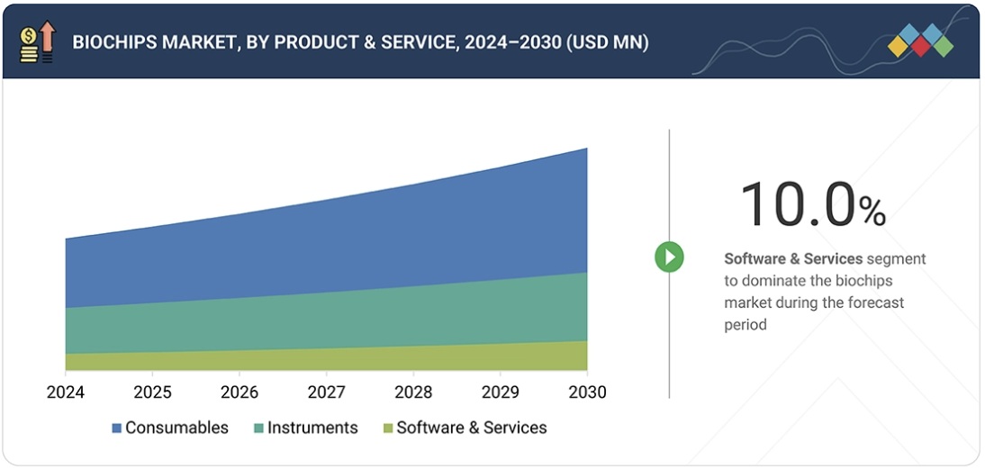 バイオチップ市場規模、シェア、動向、2030年までの世界予測 - by produuct & service
