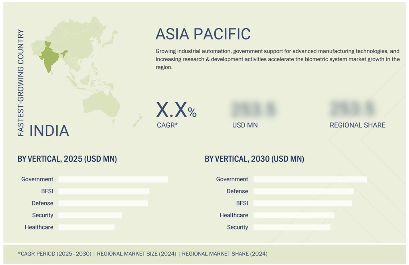 生体認証システム市場規模、シェア、動向、2030年までの世界予測 - 地域