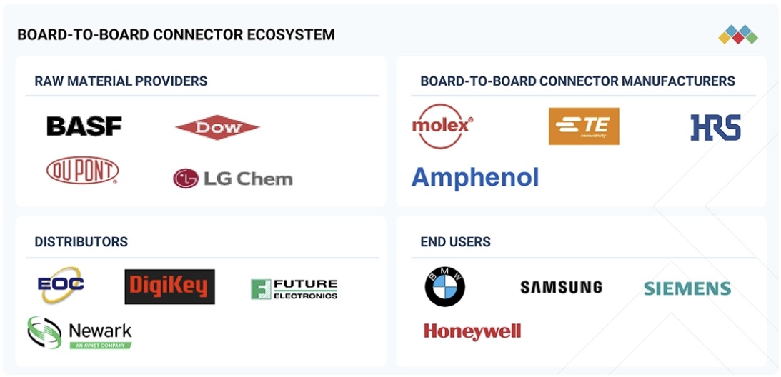 基板対基板コネクタ市場規模、シェア、動向、2030年までの世界予測 - 対象企業