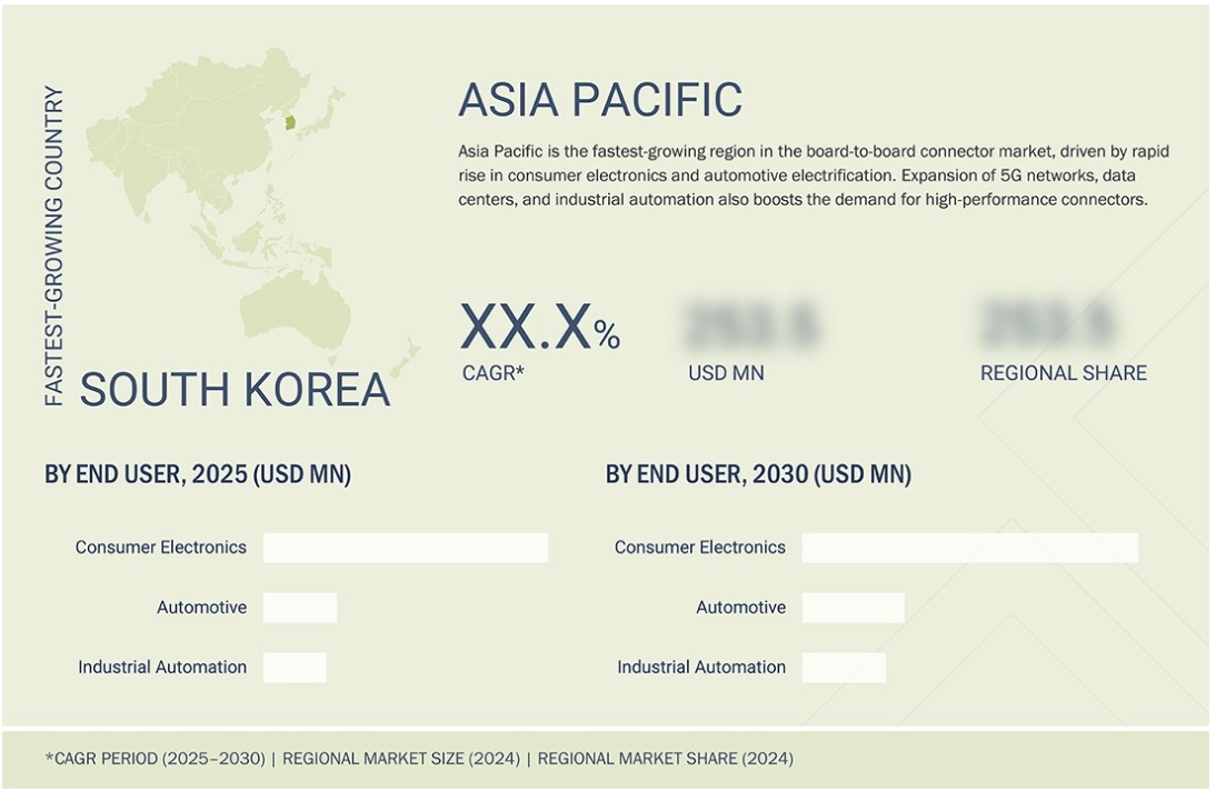 基板対基板コネクタ市場規模、シェア、動向、2030年までの世界予測 - 地域