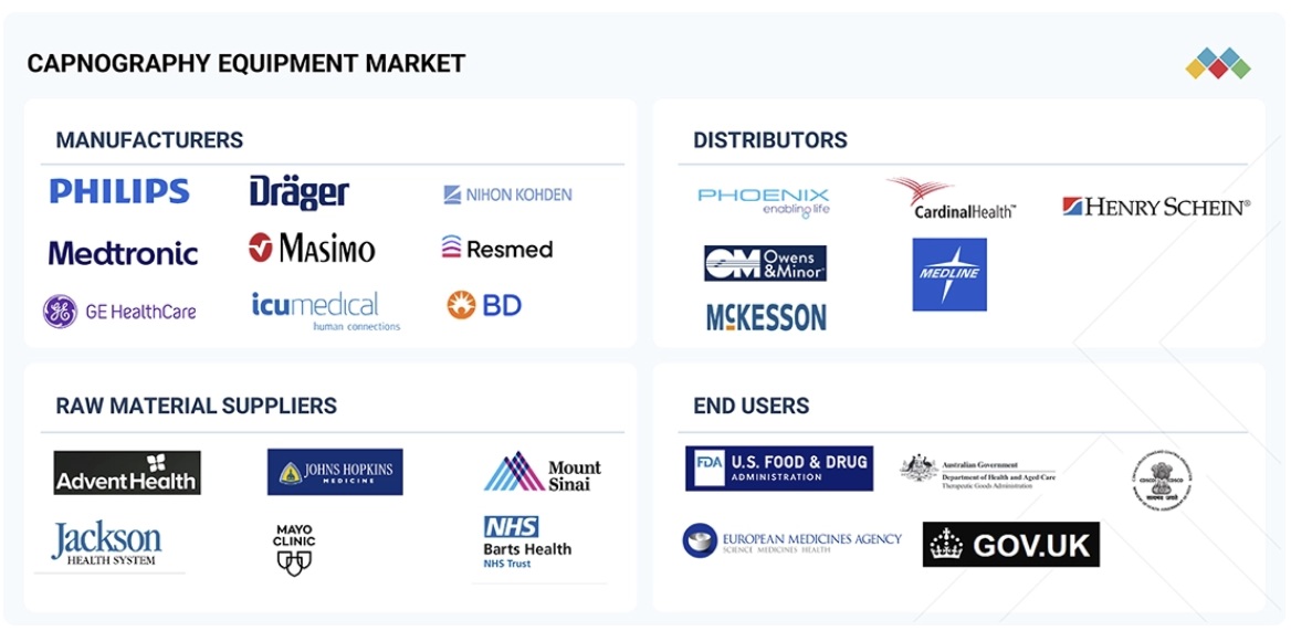 カプノグラフィ装置市場規模、シェア、動向、2030年までの世界予測