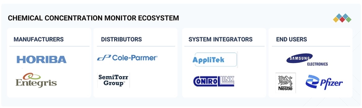 化学物質用濃度モニター市場規模、シェア、動向、2030年までの世界予測