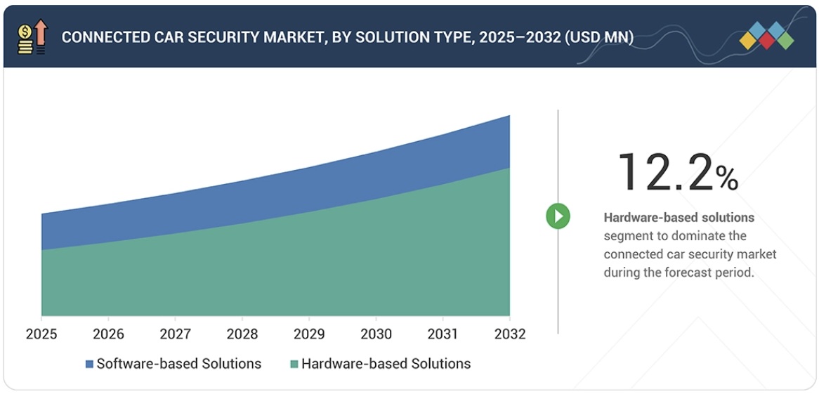 コネクテッドカーセキュリティ市場規模、シェア、動向、2032年までの世界予測-type