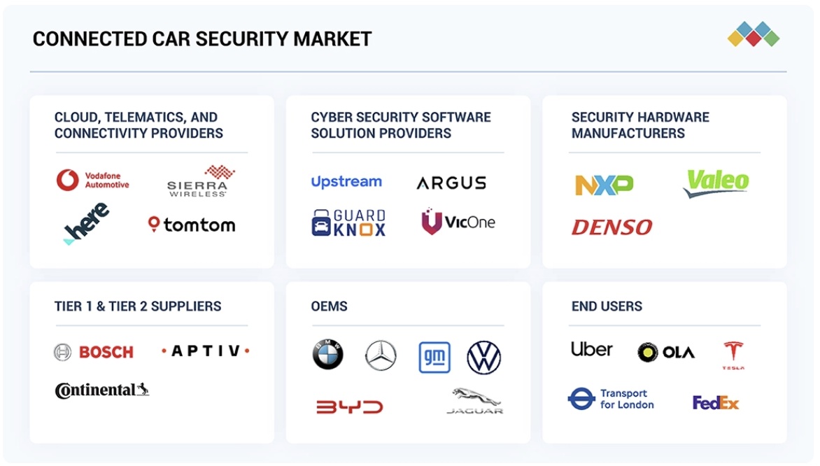 コネクテッドカーセキュリティ市場規模、シェア、動向、2032年までの世界予測 - 対象企業