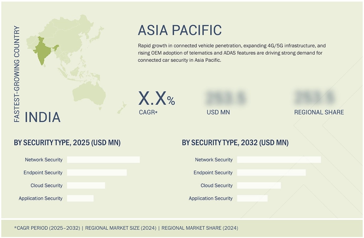コネクテッドカーセキュリティ市場規模、シェア、動向、2032年までの世界予測 - 地域