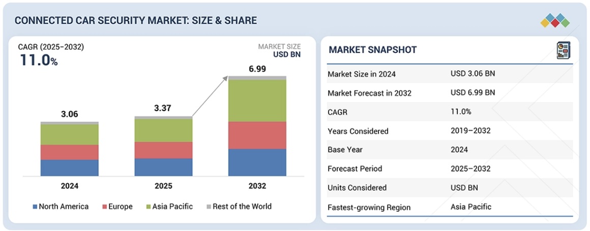 コネクテッドカーセキュリティ市場規模、シェア、動向、2032年までの世界予測