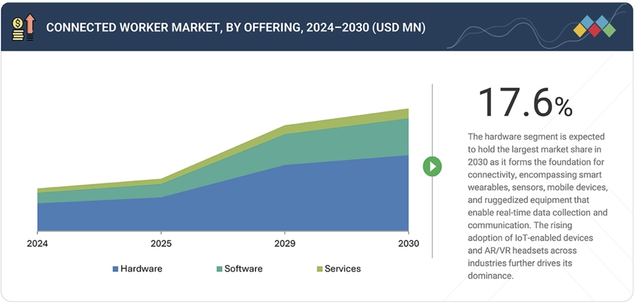 コネクテッドワーカー市場規模、シェア、動向、2030年までの世界予測-by-offering