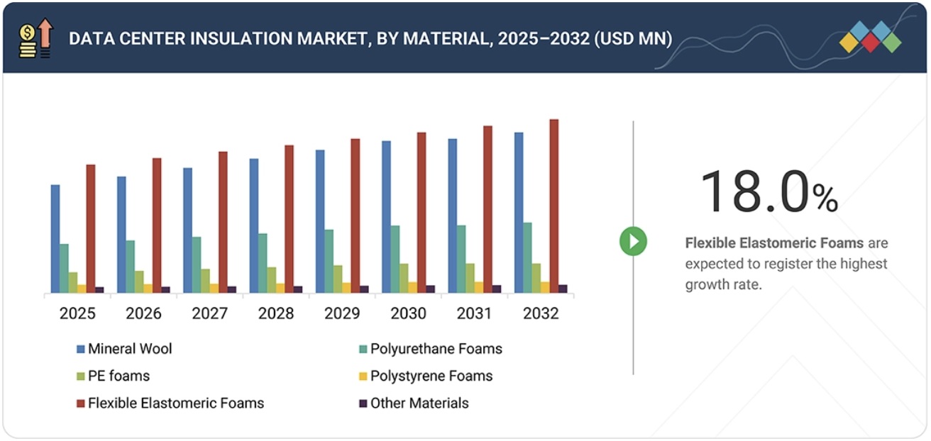 データセンター用インシュレーション市場規模、シェア、動向、2032年までの世界予測-by-material