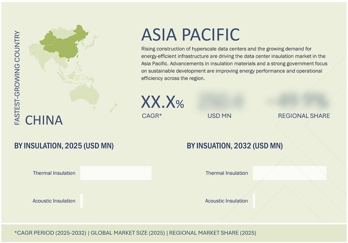 データセンター用インシュレーション市場規模、シェア、動向、2032年までの世界予測 - 地域