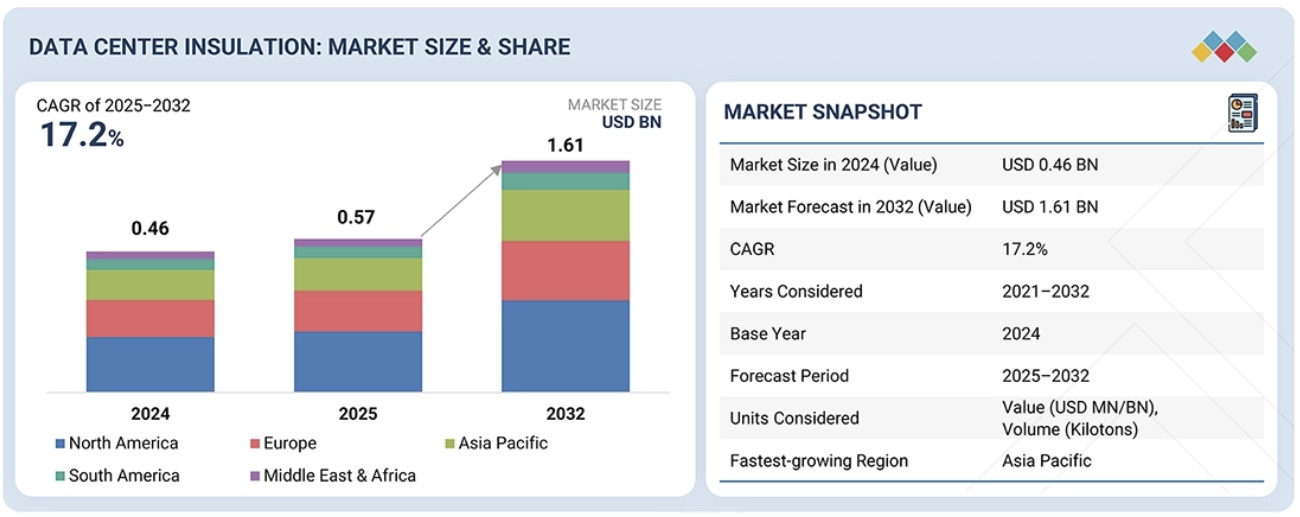 データセンター用インシュレーション市場規模、シェア、動向、2032年までの世界予測