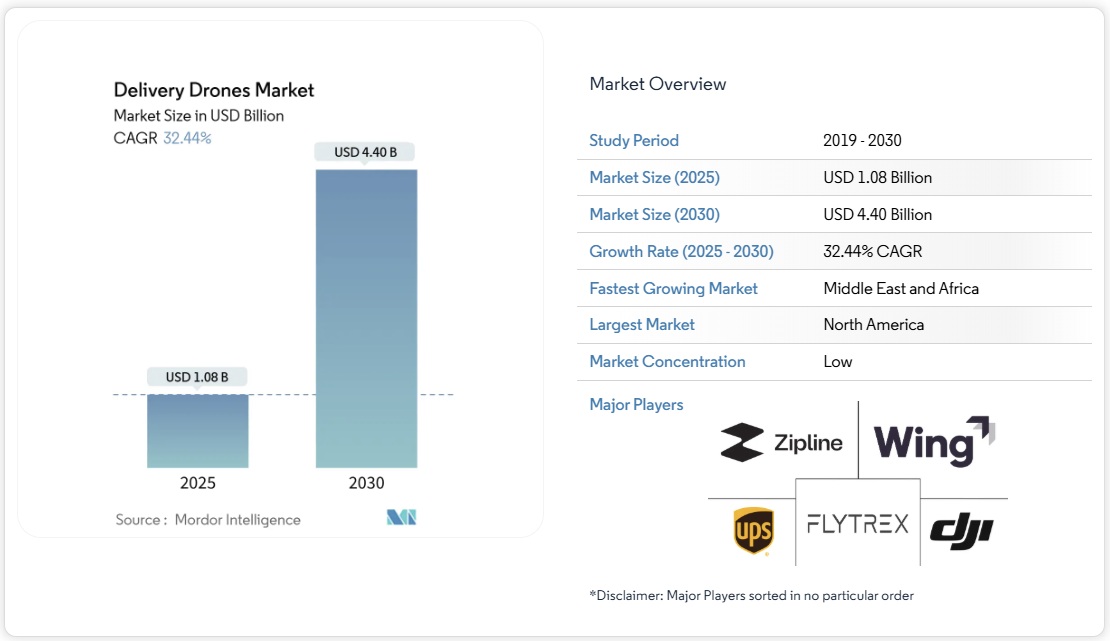 配送用ドローン – 市場シェア分析、業界動向と統計、成長予測 2025-2030年