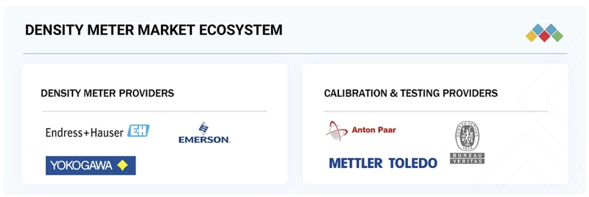 密度計市場規模、シェア、動向、2032年までの世界予測