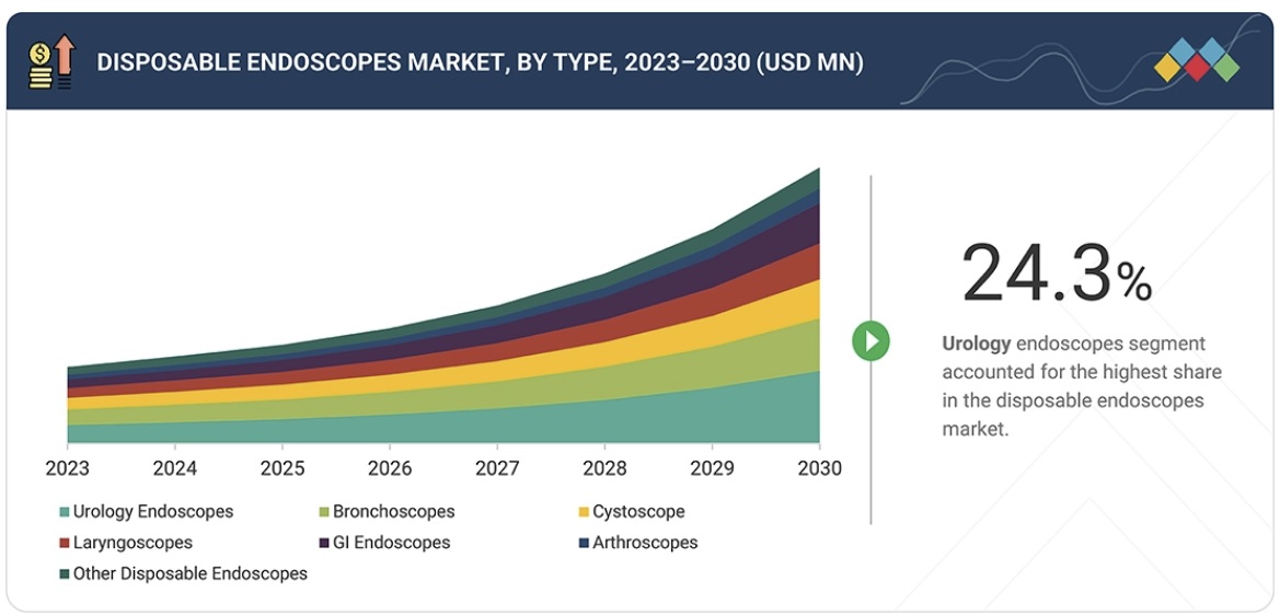 使い捨て内視鏡市場規模、シェア、動向、2030年までの世界予測 - by type