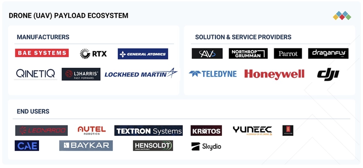 ドローン（UAV）ペイロード市場規模、シェア、動向、2030年までの世界予測