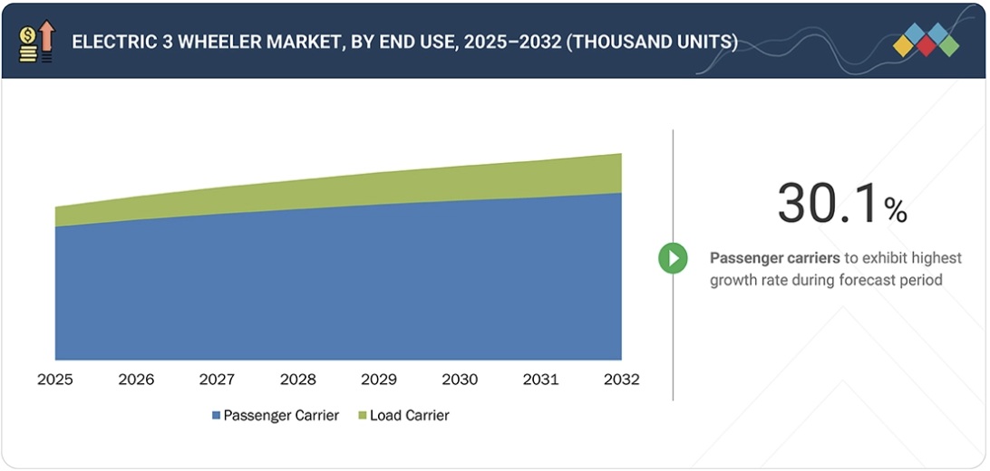 電動三輪車市場規模、シェア、動向、2032年までの世界予測 - by end use