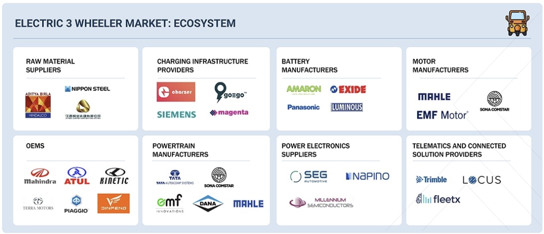 電動三輪車市場規模、シェア、動向、2032年までの世界予測 - 対象企業