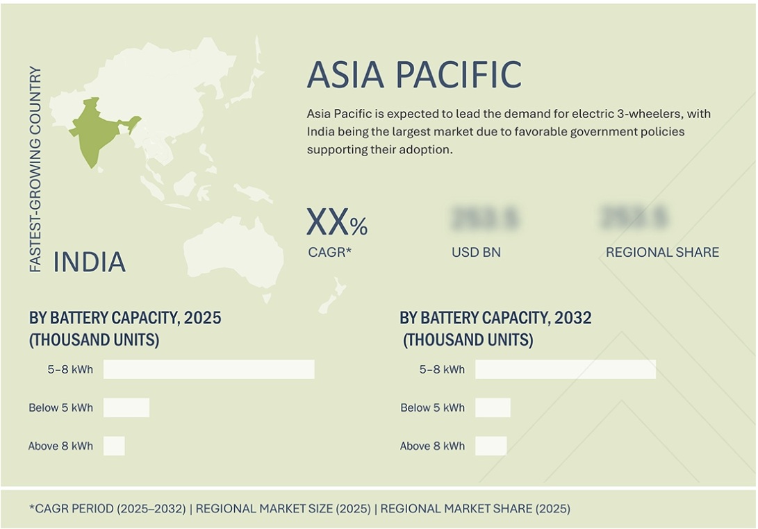 電動三輪車市場規模、シェア、動向、2032年までの世界予測 - 地域