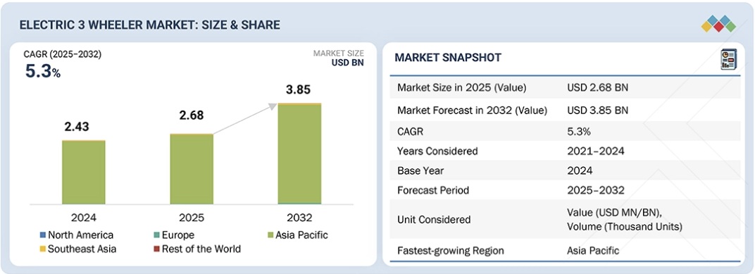 電動三輪車市場規模、シェア、動向、2032年までの世界予測
