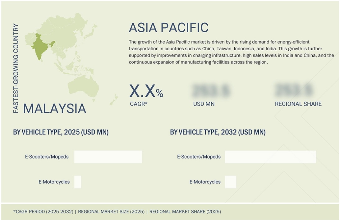 電動二輪車市場規模、シェア、動向、2032年までの世界予測 - 地域