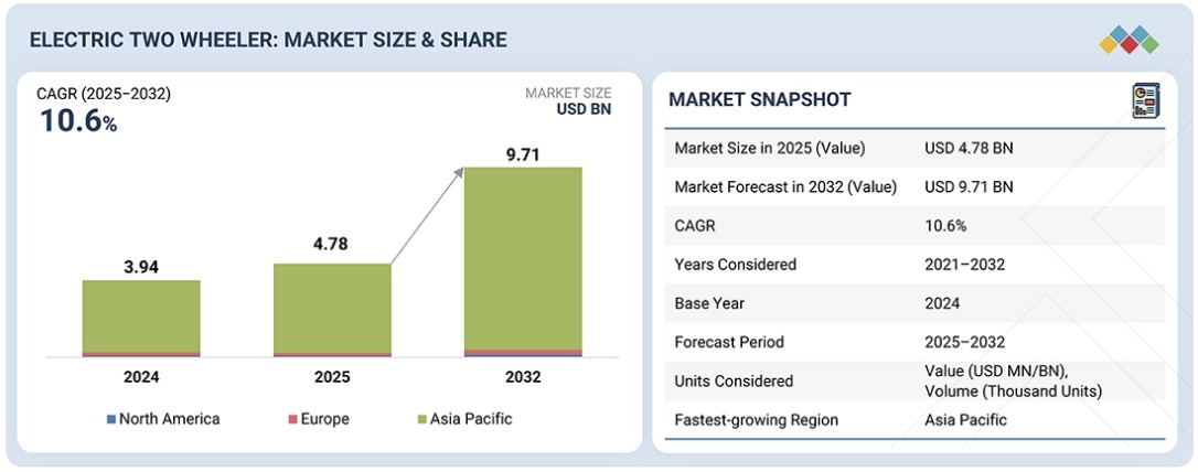 電動二輪車市場規模、シェア、動向、2032年までの世界予測