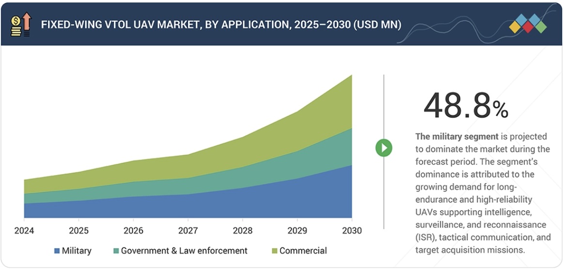 固定翼VTOL無人航空機（ドローン）市場規模、シェア、動向、2030年までの世界予測 - by application