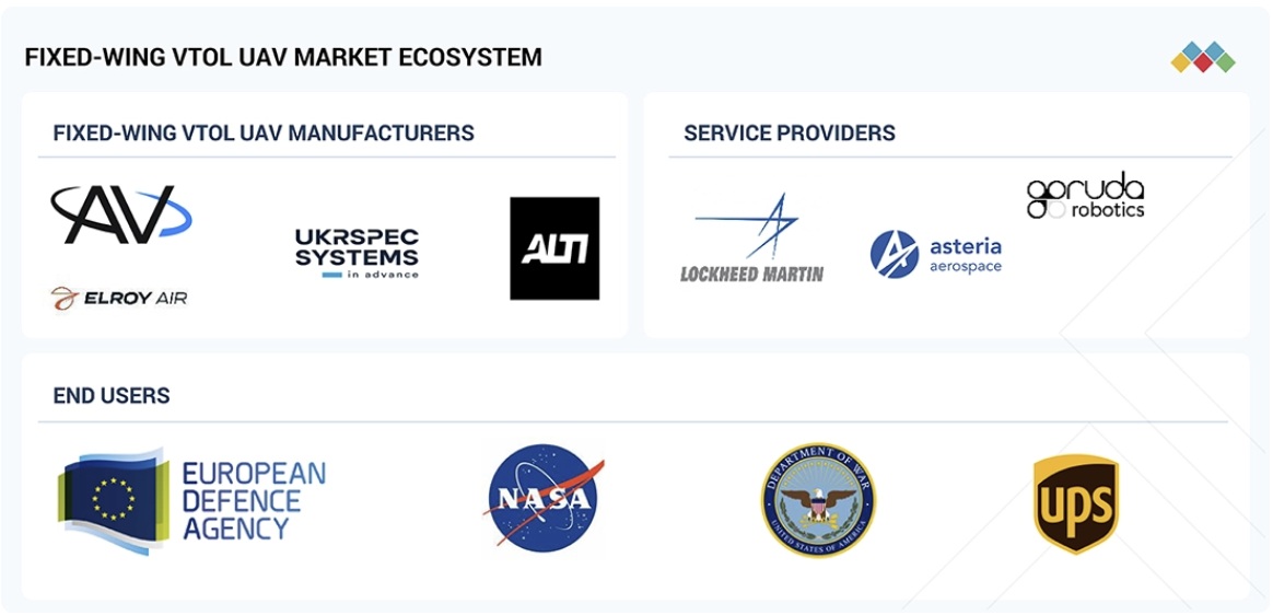 固定翼VTOL無人航空機（ドローン）市場規模、シェア、動向、2030年までの世界予測 - 対象企業