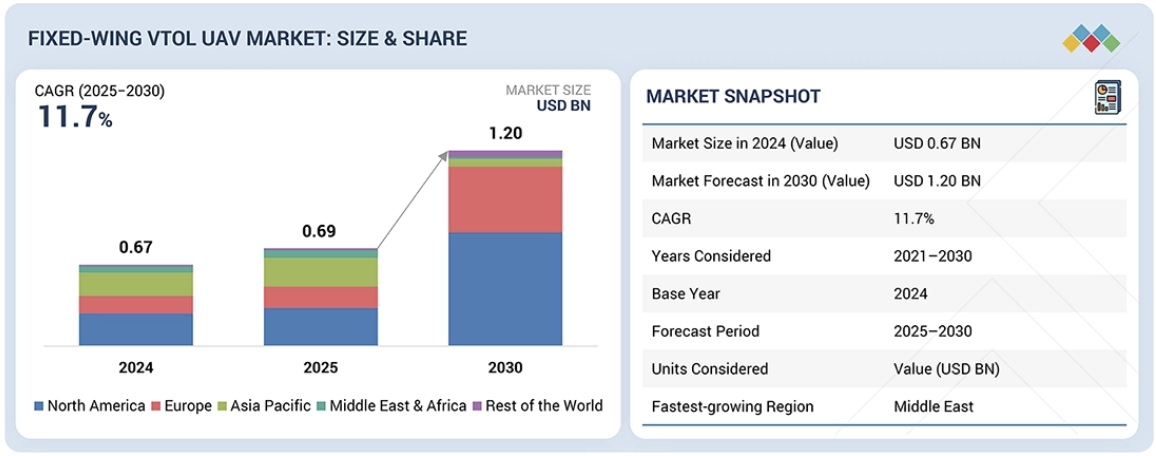 固定翼VTOL無人航空機（ドローン）市場規模、シェア、動向、2030年までの世界予測
