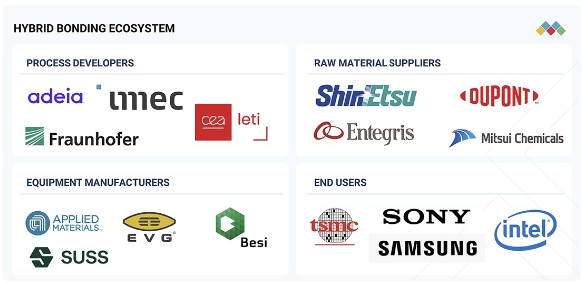 ハイブリッドボンディング市場規模、シェア、動向、2032年までの世界予測 - 対象企業