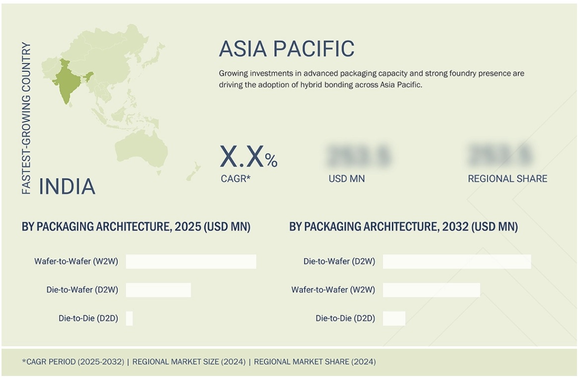 ハイブリッドボンディング市場規模、シェア、動向、2032年までの世界予測 - 地域