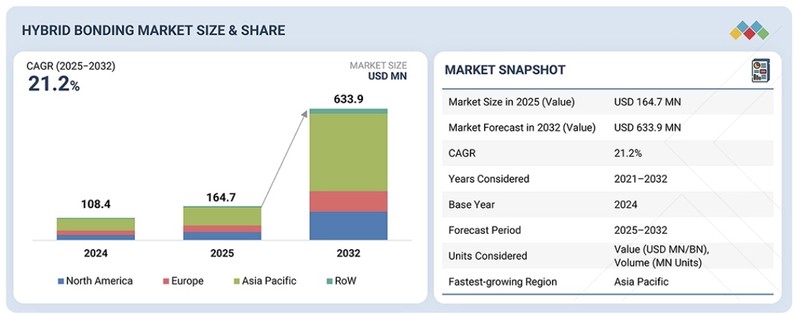ハイブリッドボンディング市場規模、シェア、動向、2032年までの世界予測