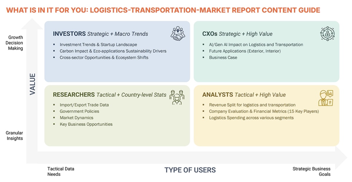 物流・輸送市場規模、シェア、動向、2035年までの世界予測