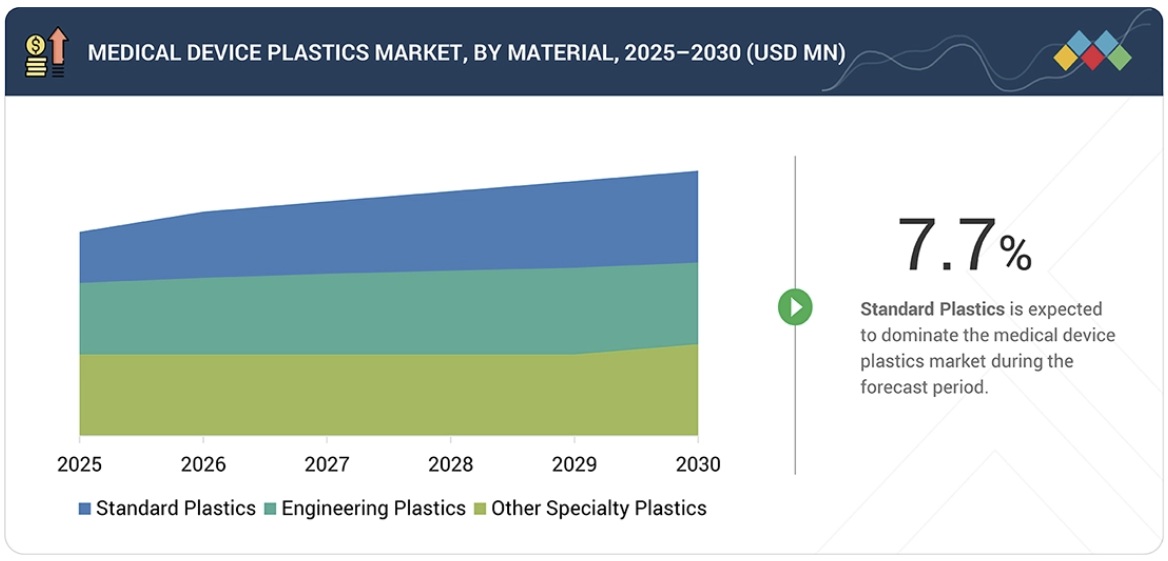 医療機器用プラスチック市場規模、シェア、動向、2030年までの世界予測-by-material