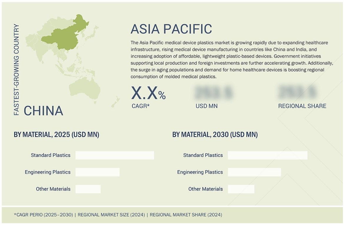 医療機器用プラスチック市場規模、シェア、動向、2030年までの世界予測 - 地域