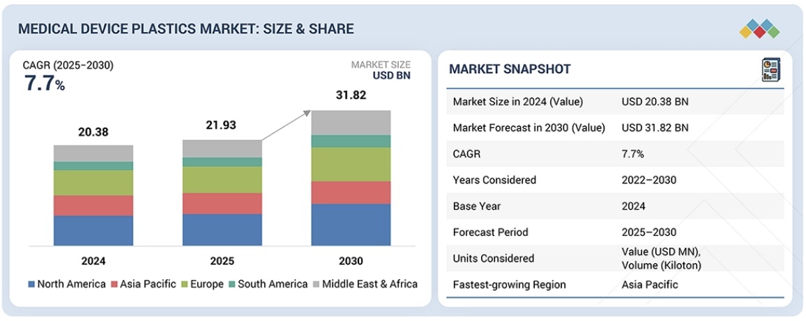 医療機器用プラスチック市場規模、シェア、動向、2030年までの世界予測