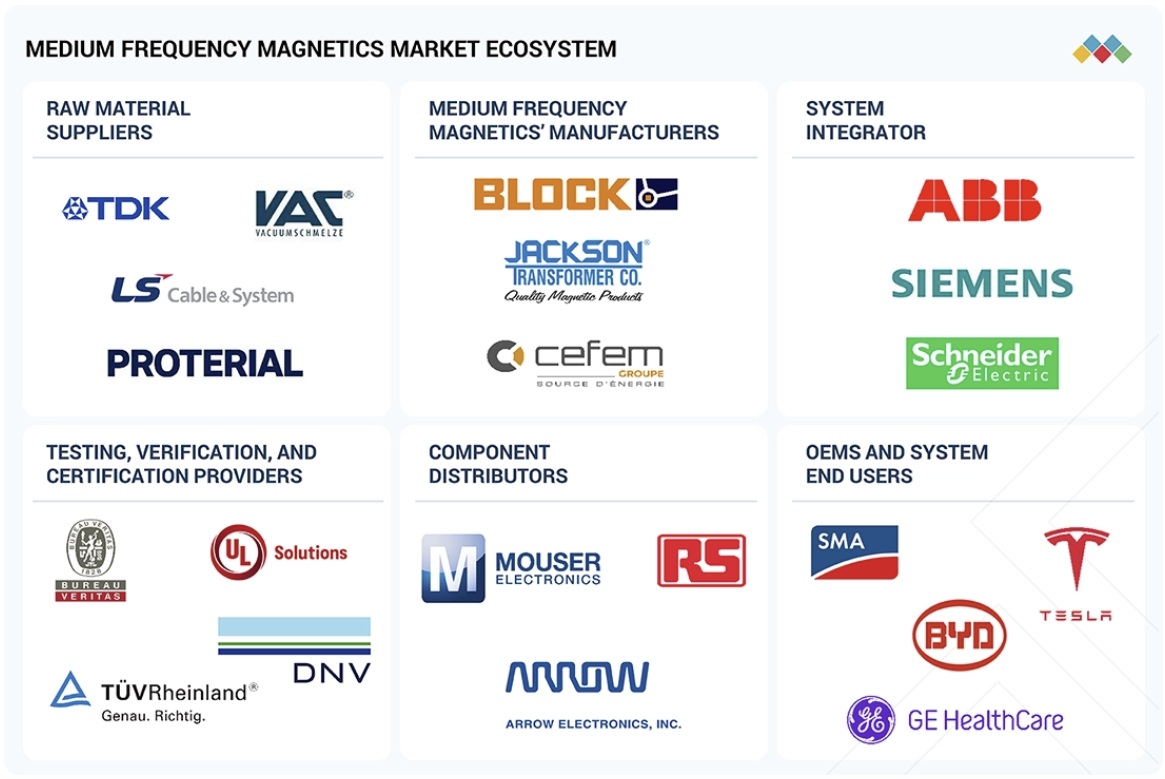 中周波磁気市場規模、シェア、動向、2030年までの世界予測