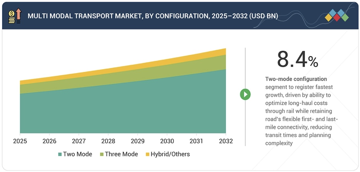 複合輸送市場規模、シェア、動向、2032年までの世界予測-by-configuration