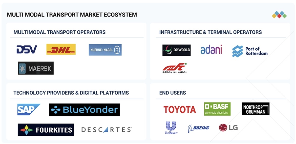 複合輸送市場規模、シェア、動向、2032年までの世界予測 - 対象企業