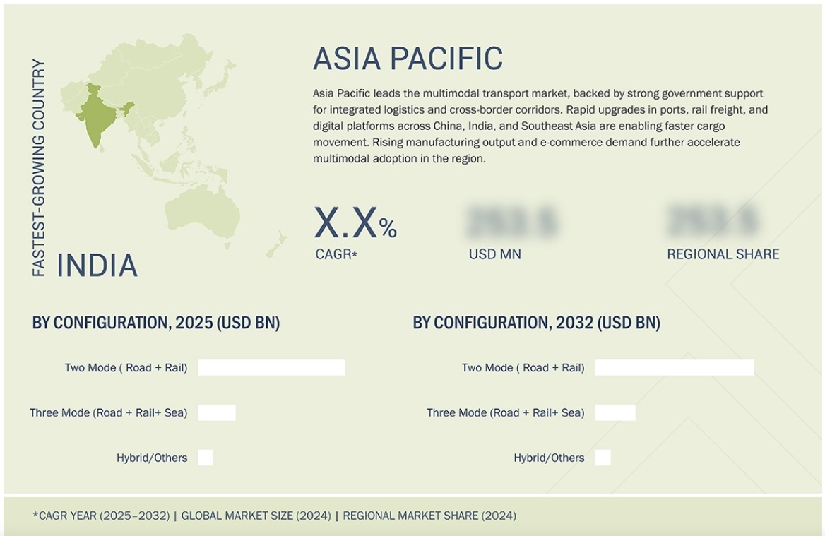 複合輸送市場規模、シェア、動向、2032年までの世界予測 - 地域