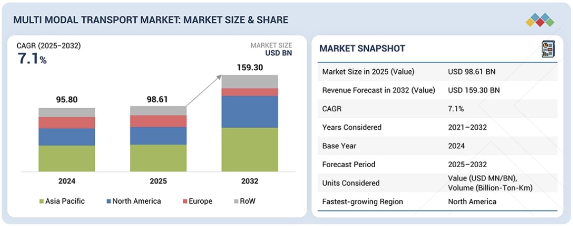 複合輸送市場規模、シェア、動向、2032年までの世界予測