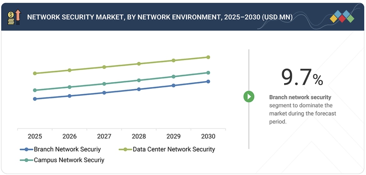 ネットワークセキュリティ市場規模、シェア、動向、2030年までの世界予測- by network environment