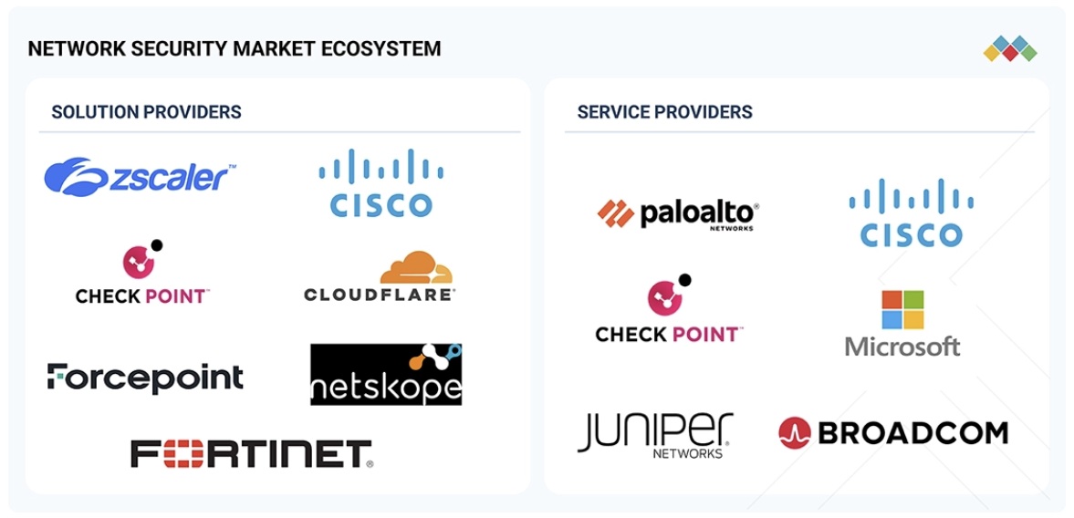 ネットワークセキュリティ市場規模、シェア、動向、2030年までの世界予測 - 対象企業