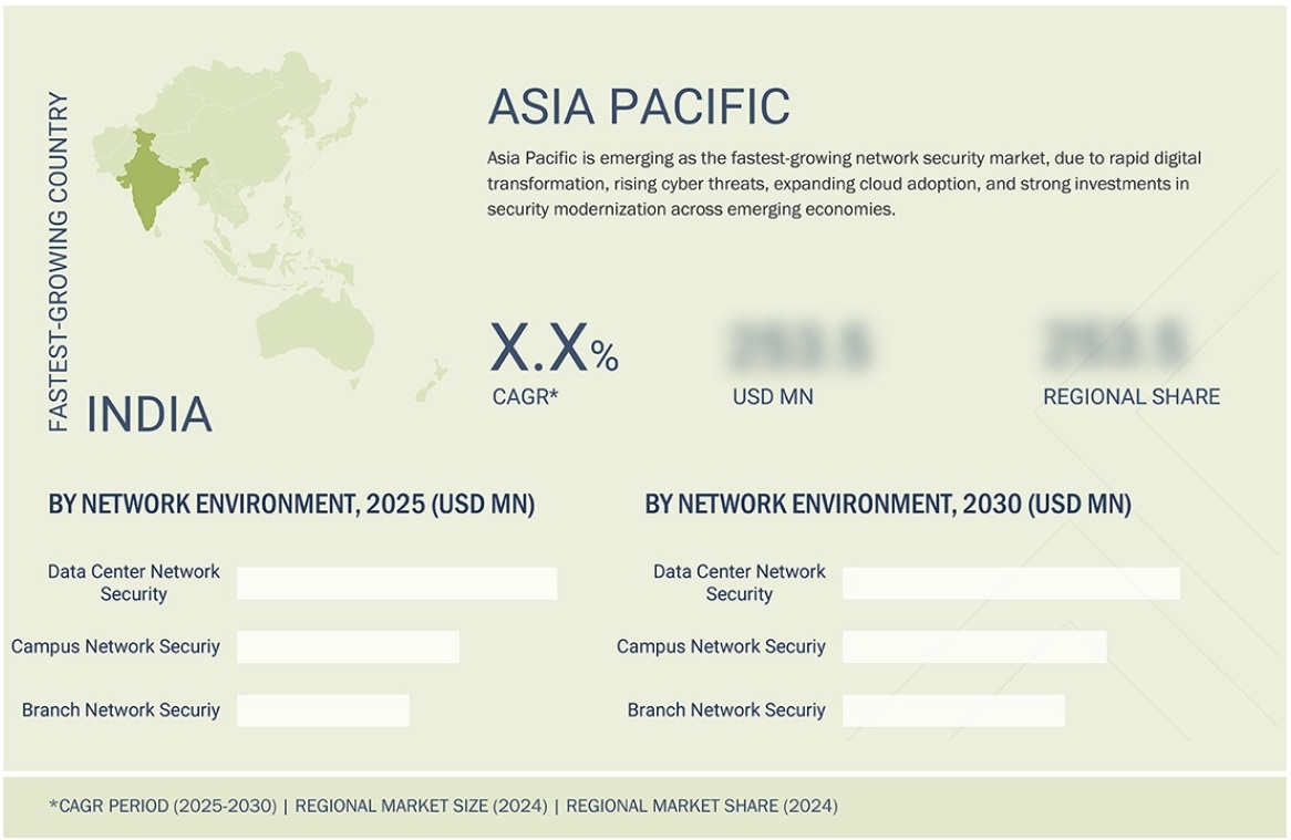ネットワークセキュリティ市場規模、シェア、動向、2030年までの世界予測 - 地域