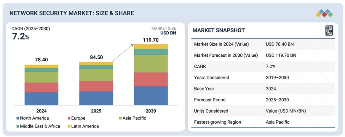 ネットワークセキュリティ市場規模、シェア、動向、2030年までの世界予測